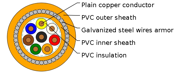 Traffic Signal Cable to BS 6346